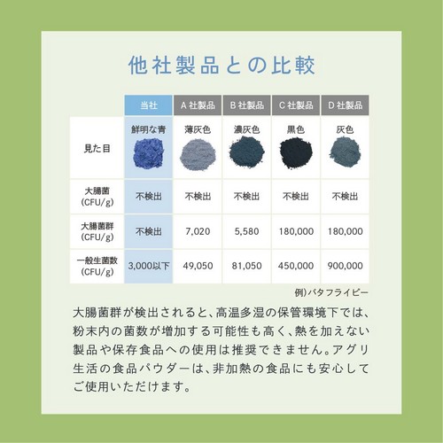 他社との比較。大腸菌群が検出されると高温多湿の保管環境下では粉末内の殺菌が増加する可能性も高く熱を加えない製品や保存食品への使用は推奨されません。アグリ生活の食品b¥パウダーは非加熱の食品にも安心してご使用いただけます。