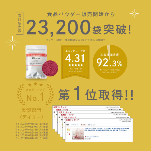 食品パウダー販売開始から累計販売数23,200袋突破!楽天レビュー4.31お客様満足度92.3%楽天ランキング第一位取得!