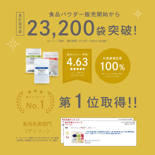 食品パウダー販売開始から累計販売数23,200袋突破!楽天レビュー評価4.63お客様満足度100%楽天ランキング第一位取得!