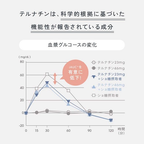 テルナチンは科学的根拠に基づいた機能性が報告されている成分。血漿グルコースの変化。