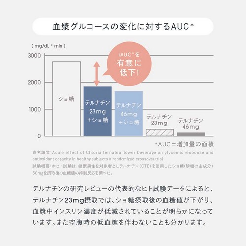 血漿グルコースの変化に対するAUC/テルナチンの研究レビューの代表的なヒト試験データによるとテルナチン23mg摂取ではショ糖摂取後の血糖値が下がり血漿中インスリン濃度が低減されていることが明らかになっています。また空腹時の低血糖を伴わないことも分かります。