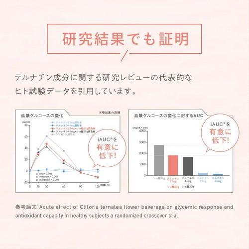 研究結果でも証明。テルナチン成分に関する研究レビューの代表的なヒト試験データを引用しています。