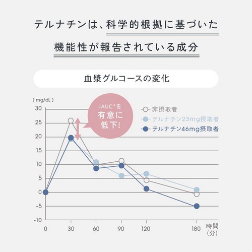 テルナチンは科学的根拠に基づいた機能性が報告されている成分。血漿グルコースの変化。