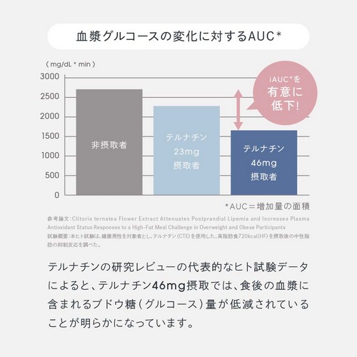 血漿グルコースの変化に対するAUC。テルナチンの研究レビューの代表的なヒト試験データによると、テルナチン46mg摂取では食後の血漿に含まれるブドウ糖（グルコース）量が低減されていることが明らかになっています。