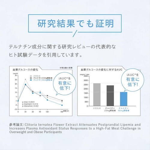 研究結果でも証明。テルナチン成分に関する研究レビューの代表的なヒト試験データを引用しています。