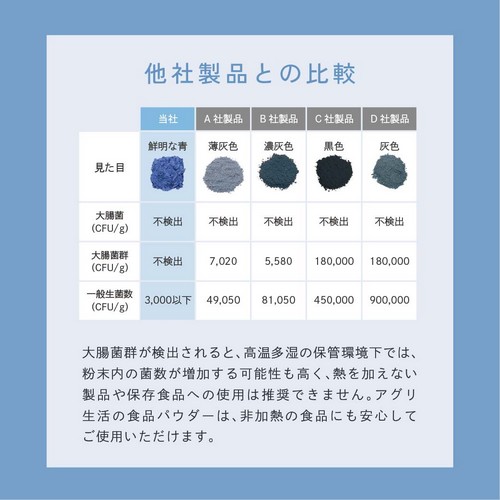 他社との比較。大腸菌群が検出されると高温多湿の保管環境下では粉末内の殺菌が増加する可能性も高く熱を加えない製品や保存食品への使用は推奨されません。アグリ生活の食品b￥パウダーは非加熱の食品にも安心してご使用いただけます。