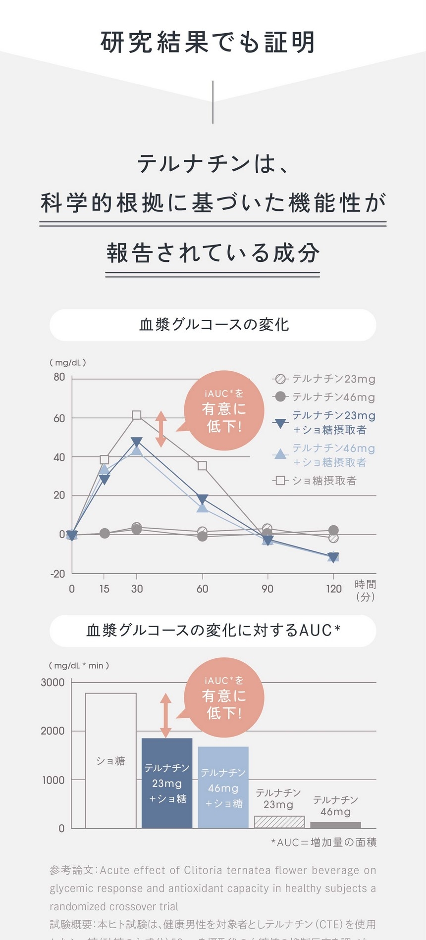 研究結果でも証明。テルナチンは科学的根拠に基づいた機能性が報告されている成分。血漿グルコースの変化。血漿グルコースの変化に対するAUC/テルナチンの研究レビューの代表的なヒト試験データによるとテルナチン23mg摂取ではショ糖摂取後の血糖値が下がり血漿中インスリン濃度が低減されていることが明らかになっています。また空腹時の低血糖を伴わないことも分かります。