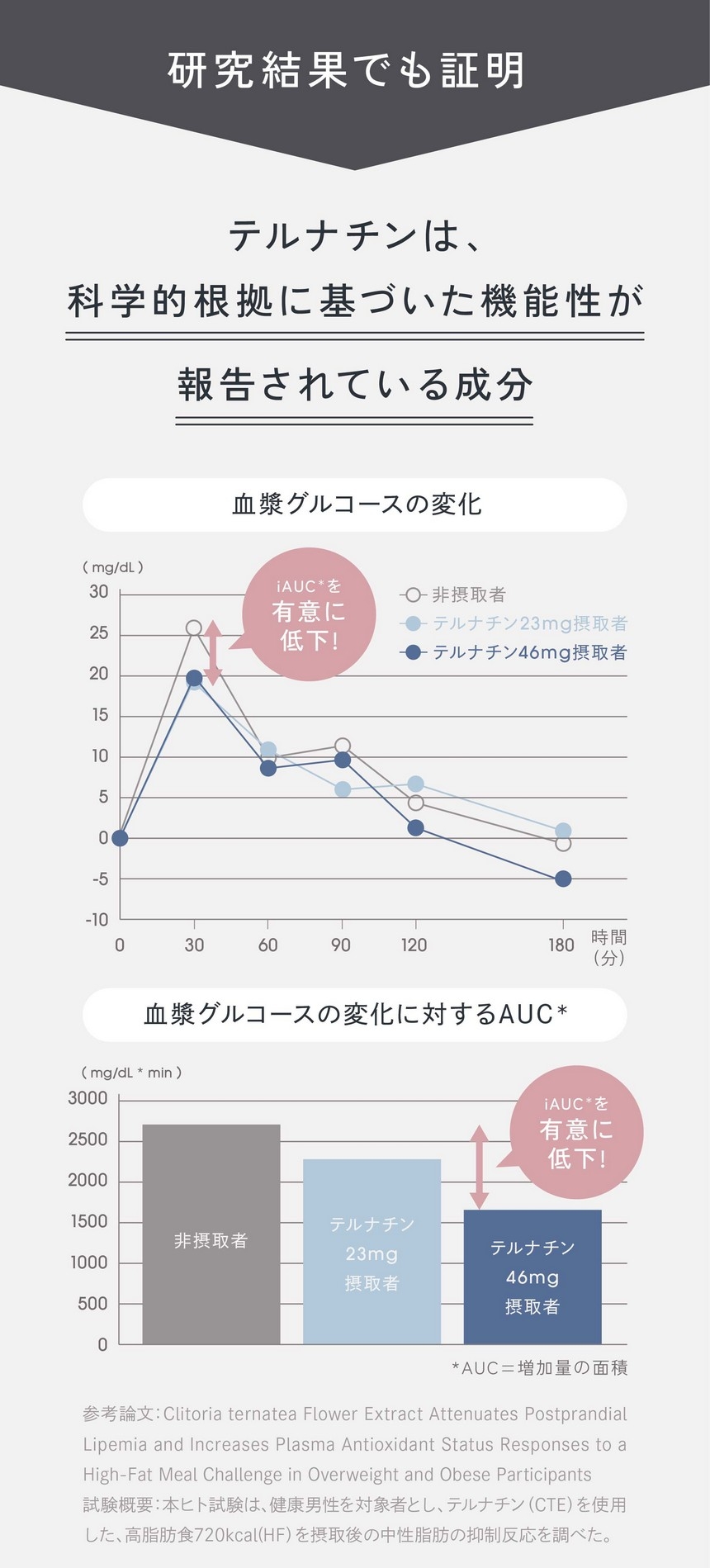 2つのメカニズム。1.リパーゼ阻害：腸管からの脂肪吸収を抑制。消化酵素のリパーゼによって分解された脂肪はすぐに吸収。テルナチン成分が脂肪の吸収を抑える。