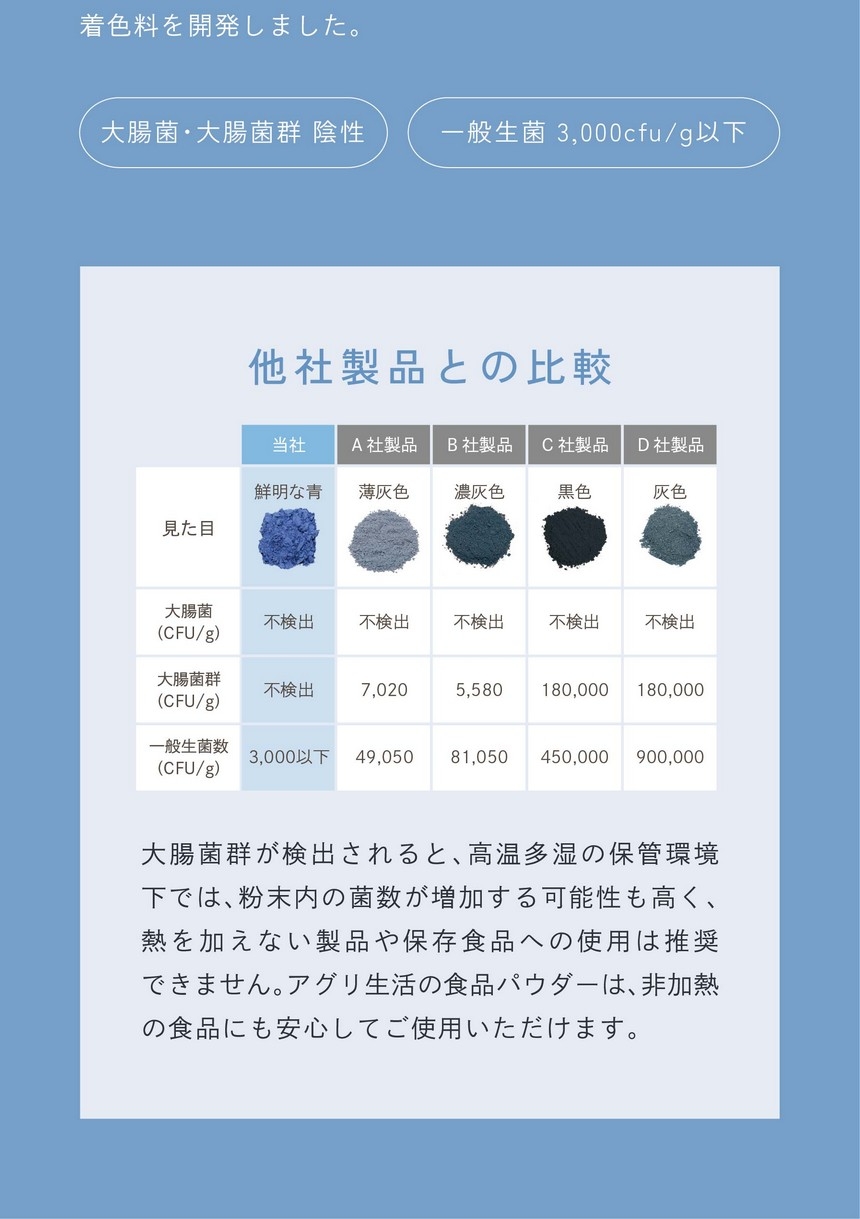 他社との比較。大腸菌群が検出されると高温多湿の保管環境下では粉末内の殺菌が増加する可能性も高く熱を加えない製品や保存食品への使用は推奨されません。アグリ生活の食品b￥パウダーは非加熱の食品にも安心してご使用いただけます。