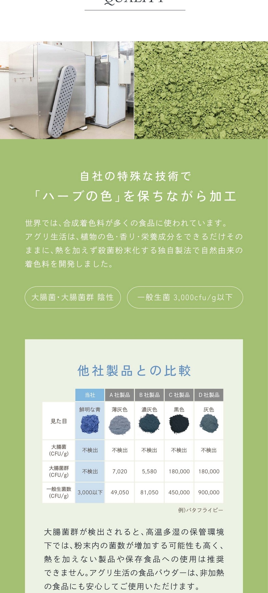 自社の特殊な技術で「ハーブの色」を保ちながら加工。世界では合成着色料が多くの食品に使われています。アグリ生活は植物の色・香り・栄養成分をできるだけそのままに、熱を加えず殺菌粉末化する独自製法で自然由来の着色料を開発しました。大腸菌・大腸菌群陰性。一般生菌3,000cfu/g以下。他社との比較。大腸菌群が検出されると高温多湿の保管環境下では粉末内の殺菌が増加する可能性も高く熱を加えない製品や保存食品への使用は推奨されません。アグリ生活の食品b￥パウダーは非加熱の食品にも安心してご使用いただけます。