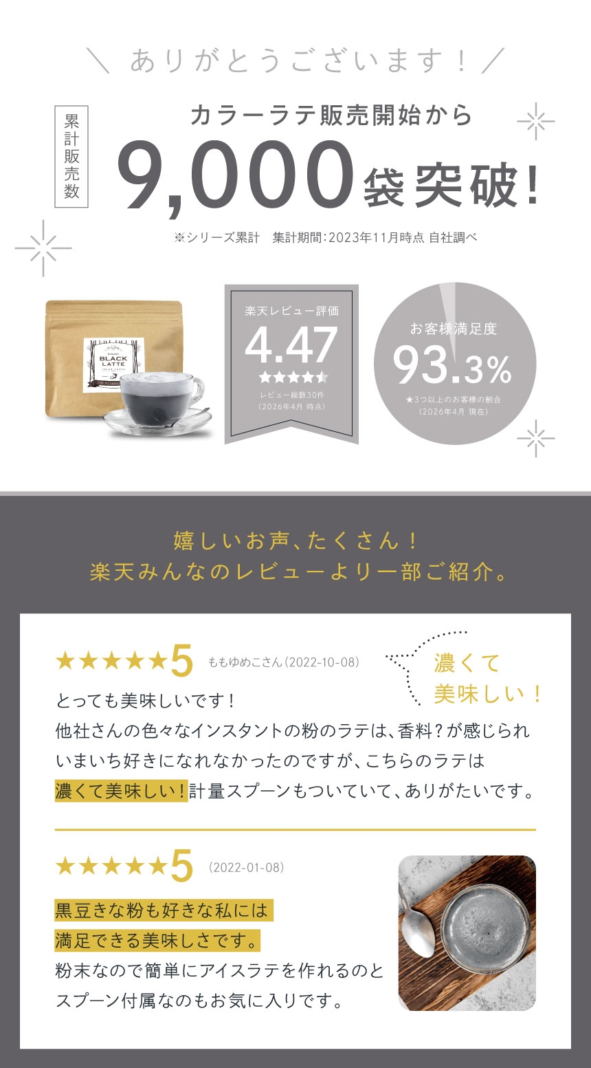 カラーラテ販売開始から累計販売数9,000袋突破！楽天レビュー4.47お客様満足度93.3％。