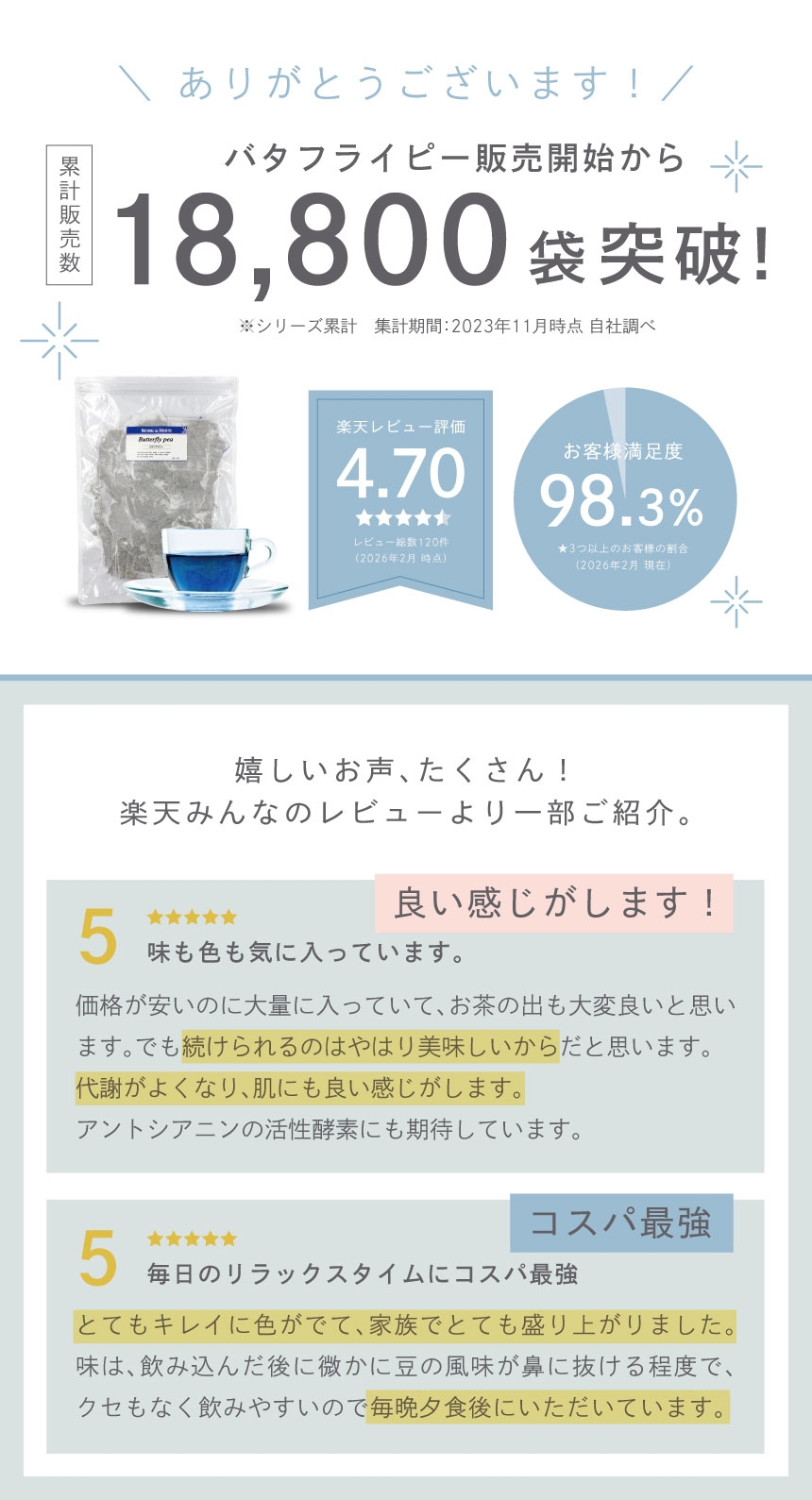 おかげさまで多くの方に選ばれています。バタフライピー業界最安値！高評価率98.3％　楽天レビュー評価★4.69　「バタフライピー」シリーズは累計販売個数18,800袋突破　大変うれしいお声をいただいております。Rakuten みんなのレビューよりほんの一部をご紹介。代謝がよくなり、肌にも良い感じがします。おかげさまでむくみもなく、体がすっきり。