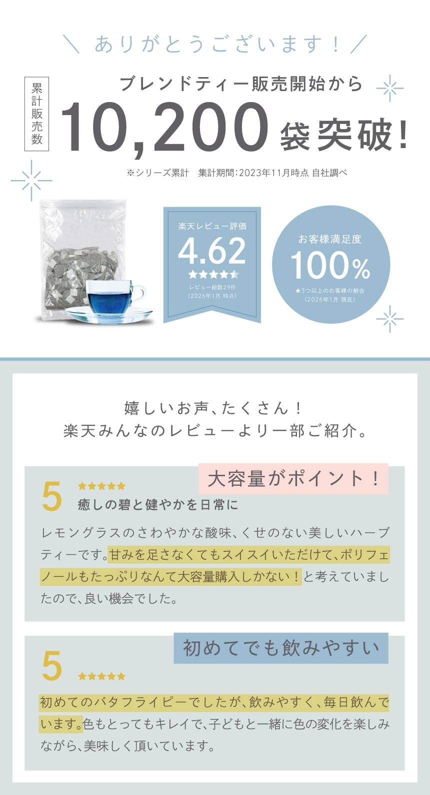ブレンドティー販売開始から累計販売数10,200袋突破！楽天レビュー評価4.62お客様満足度100％楽天ランキング第一位取得！大容量がポイント！初めてでも飲みやすい