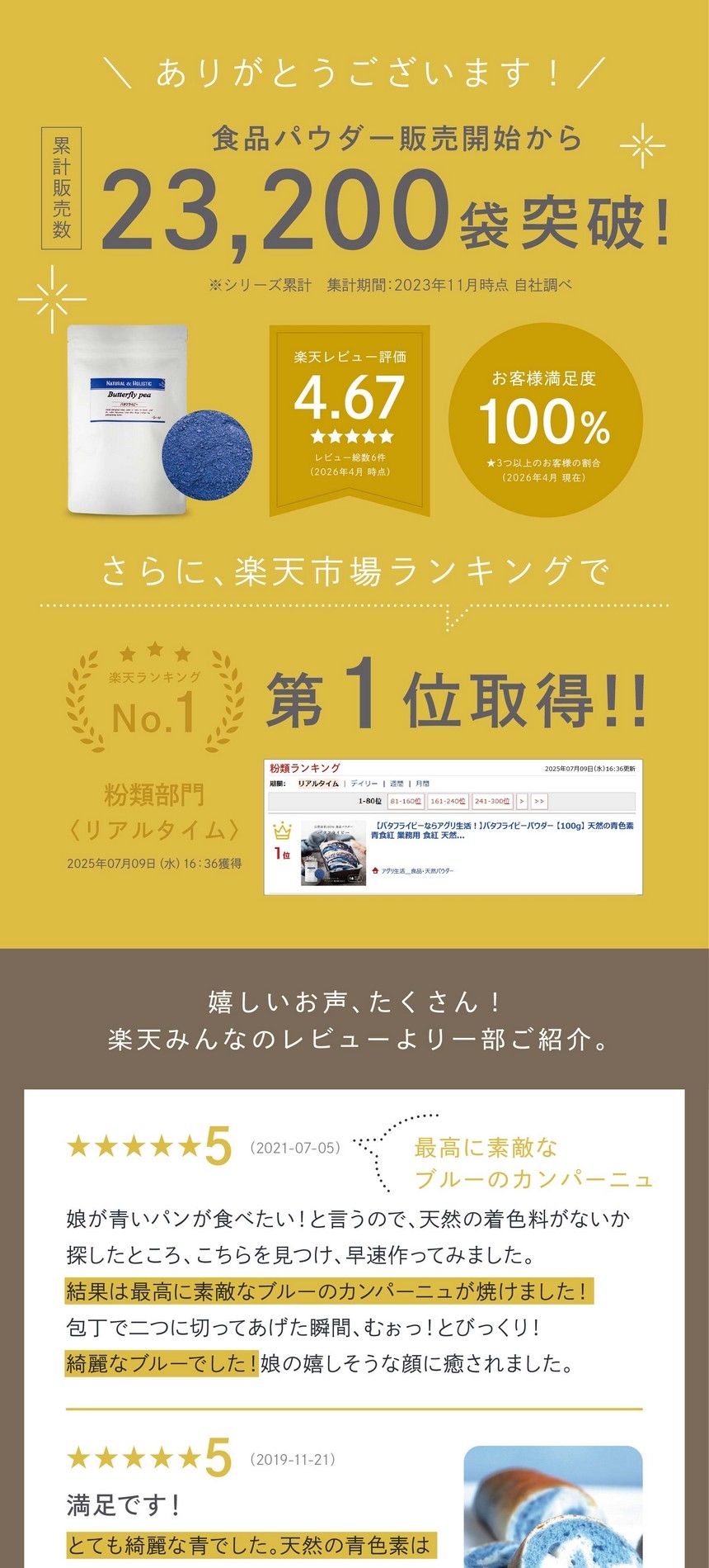 食品パウダー販売開始から累計販売数23,200袋突破！楽天レビュー4.67お客様満足度100％楽天ランキング第一位取得！