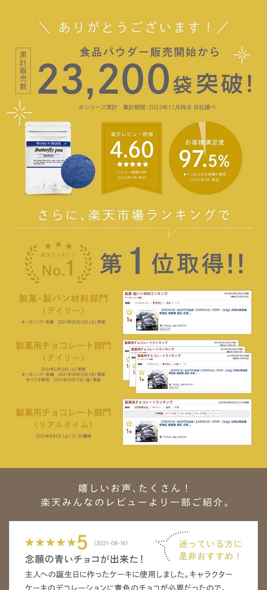 食品パウダー販売開始から累計販売数23,200袋突破！楽天レビュー4.60お客様満足度97.5％楽天ランキング第一位取得！