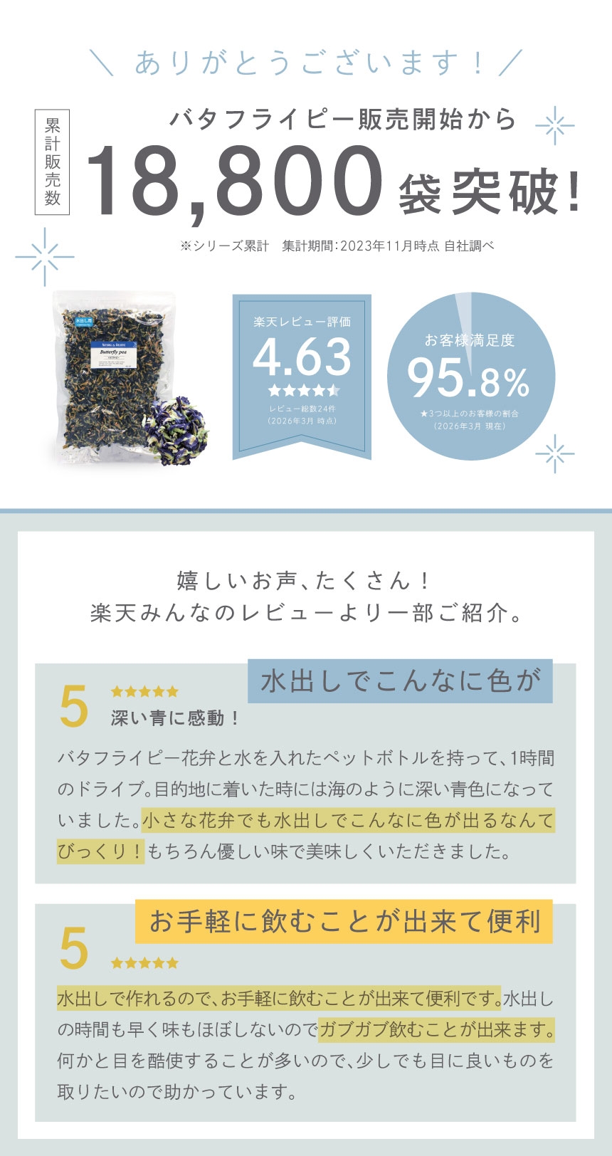 バタフライピー販売開始から累計販売数18,800袋突破！楽天レビュー評価4.63お客様満足度95.8％。水出しでこんなに色が。お手軽に飲むことが出来て便利。
