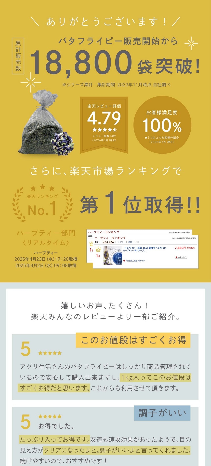 バタフライピー販売開始から累計販売数18,800袋突破！楽天レビュー評価4.79お客様満足度100％。ハーブティー部門リアルタイム第一位。このお値段はすごくお得。調子がいい。