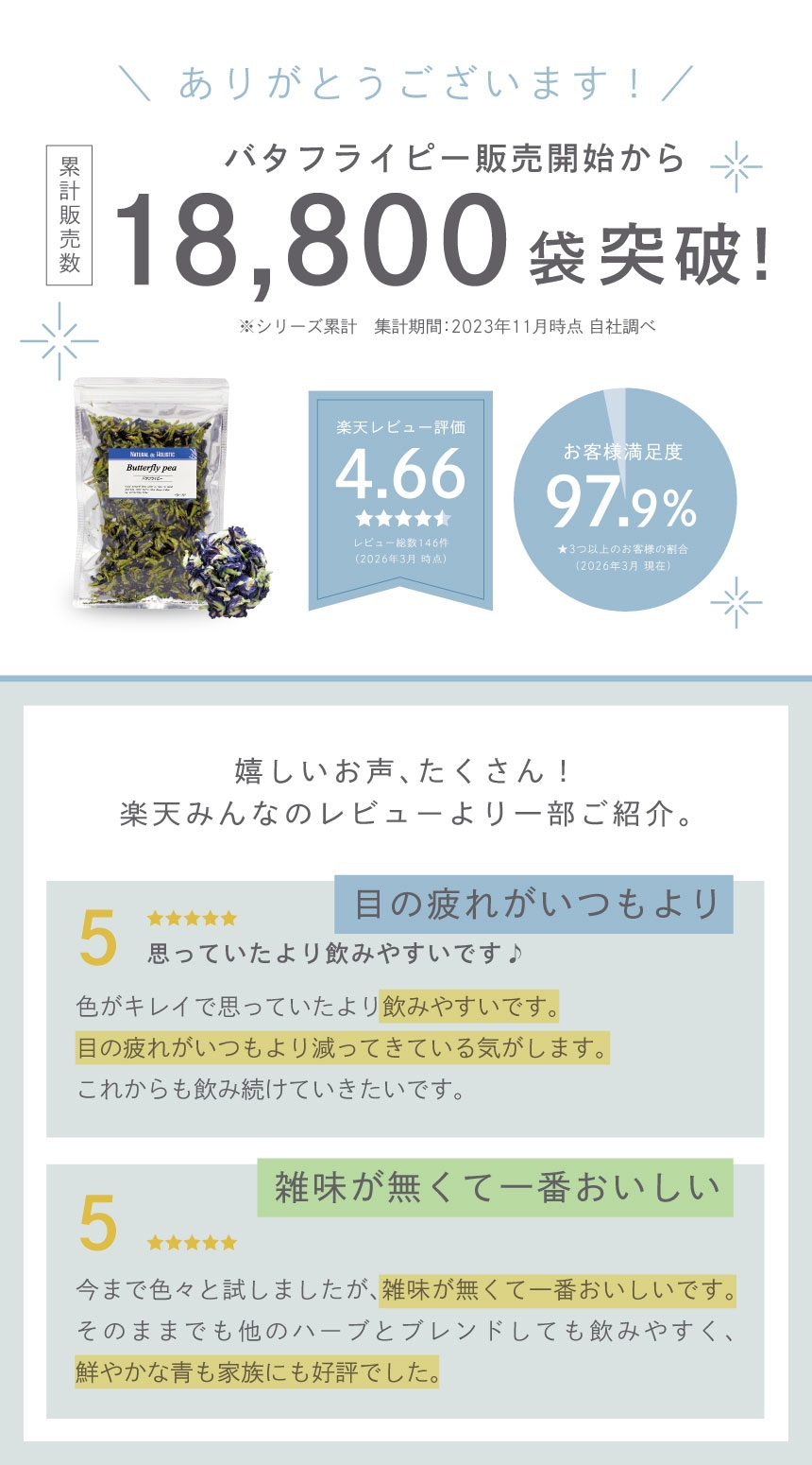 バタフライピー販売開始から累計販売数18,800袋突破！楽天レビュー評価4.66お客様満足度97.9％。雑味が無くて一番おいしい。目の疲れがいつもより減ってきている気がします。