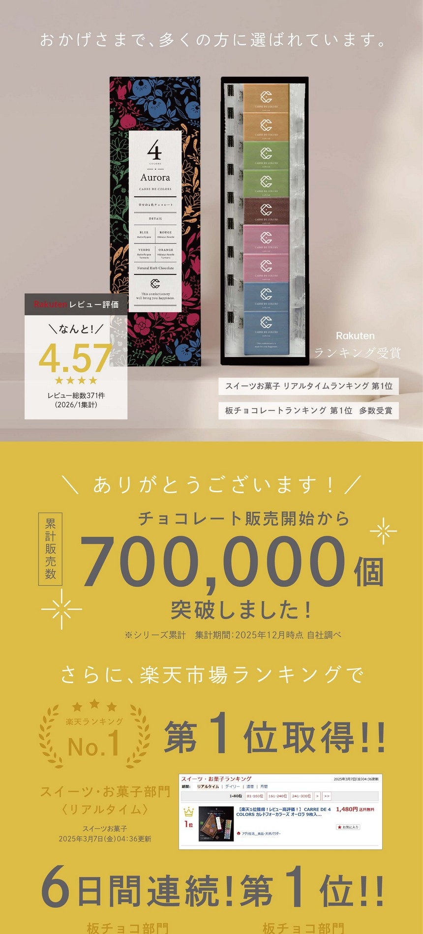 おかげさまで多くの方に選ばれています。楽天レビュー評価4.57/板チョコリアルタイムランキング第一位/チョコレート販売開始から700,000個突破！