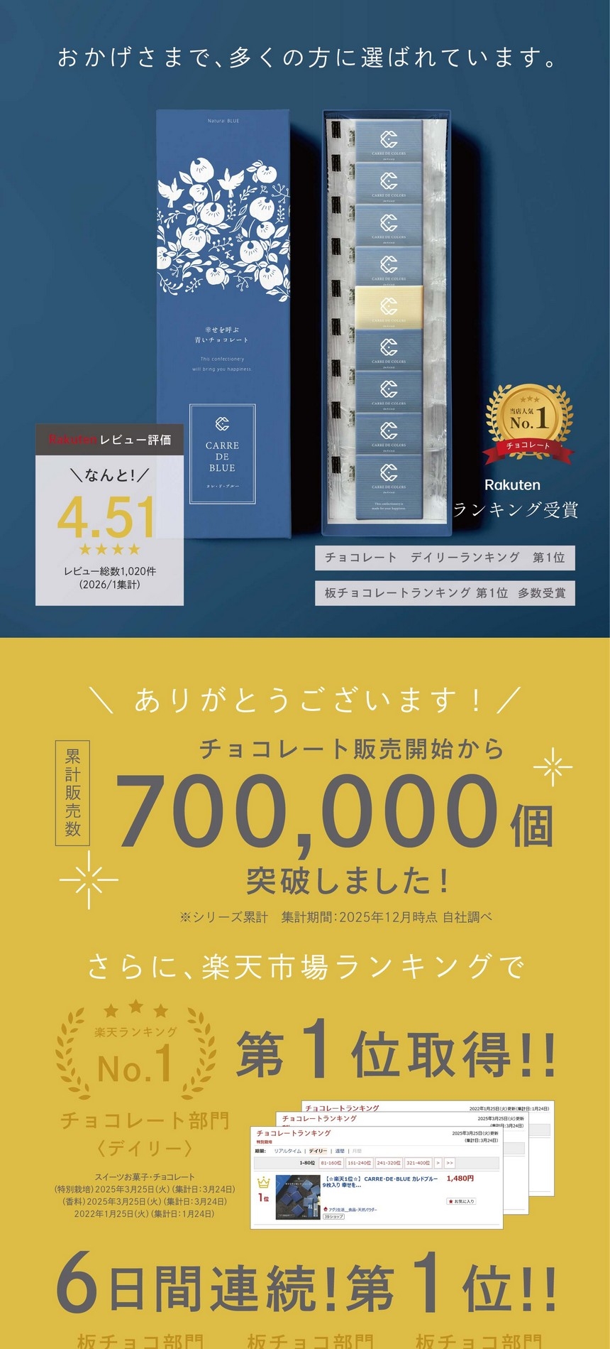 おかげさまで多くの方に選ばれています。楽天レビュー評価4.51/チョコレートランキング第一位/チョコレート販売開始から700,000個突破！