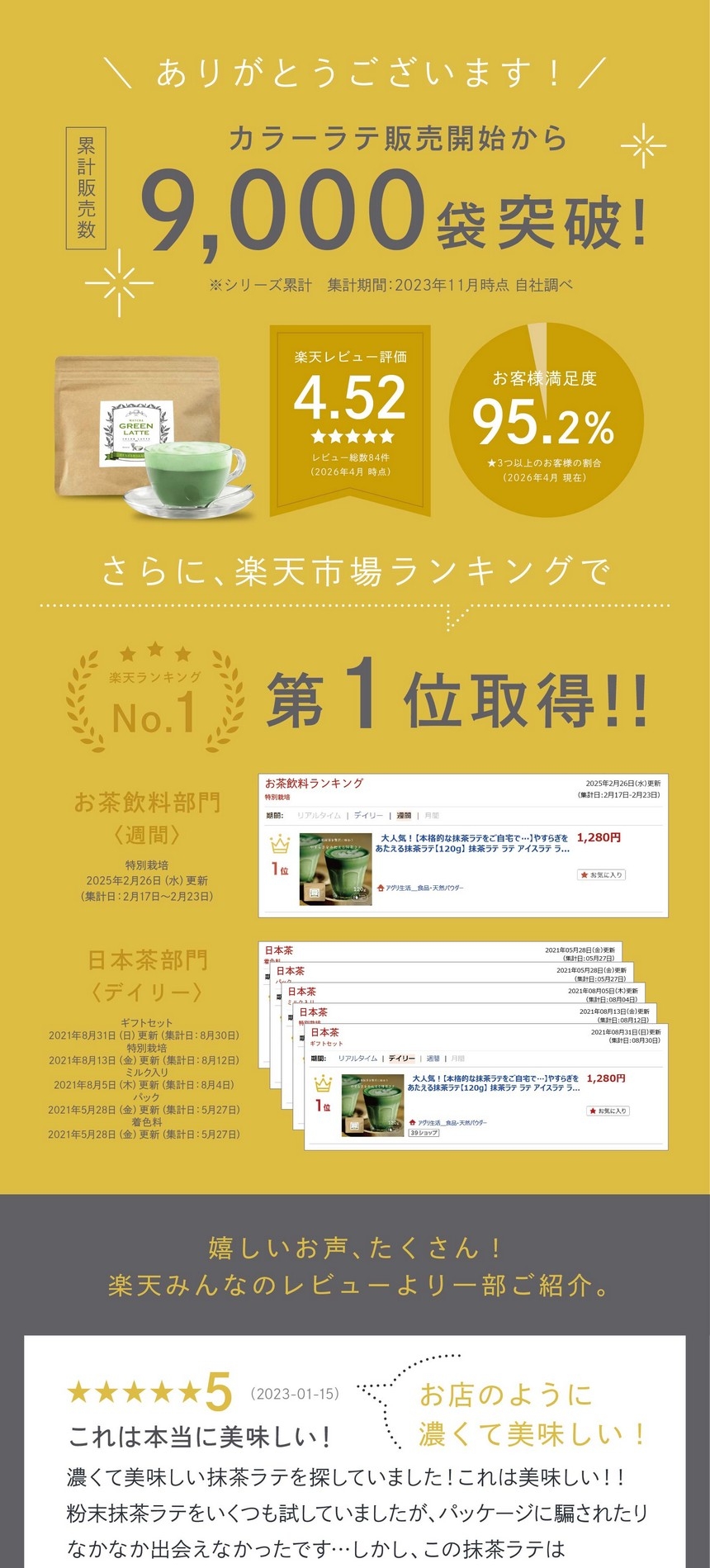 カラーラテ販売開始から累計販売数9,000袋突破！楽天レビュー4.52お客様満足度95.2％。楽天ランキング第1位取得！