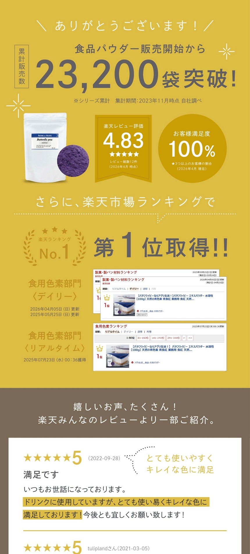 食品パウダー販売開始から累計販売数23,200袋突破！楽天レビュー4.83お客様満足度100％楽天ランキング第一位取得！