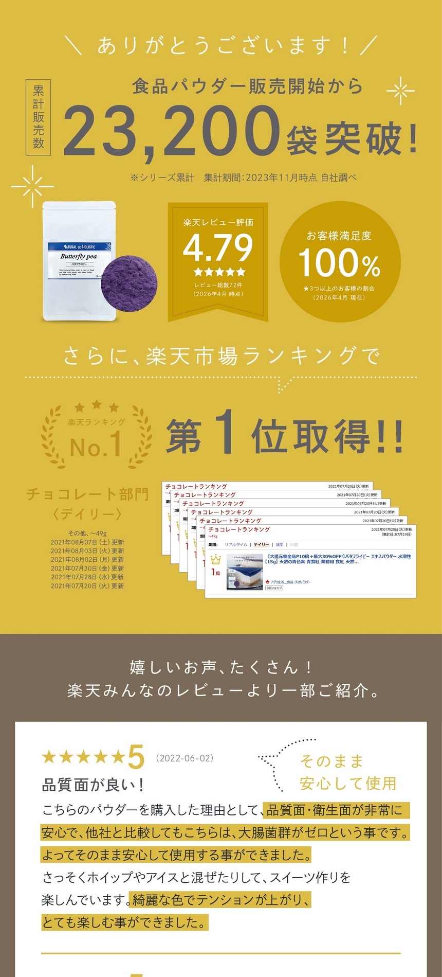 食品パウダー販売開始から累計販売数23,200袋突破！楽天レビュー4.79お客様満足度100％楽天ランキング第一位取得！