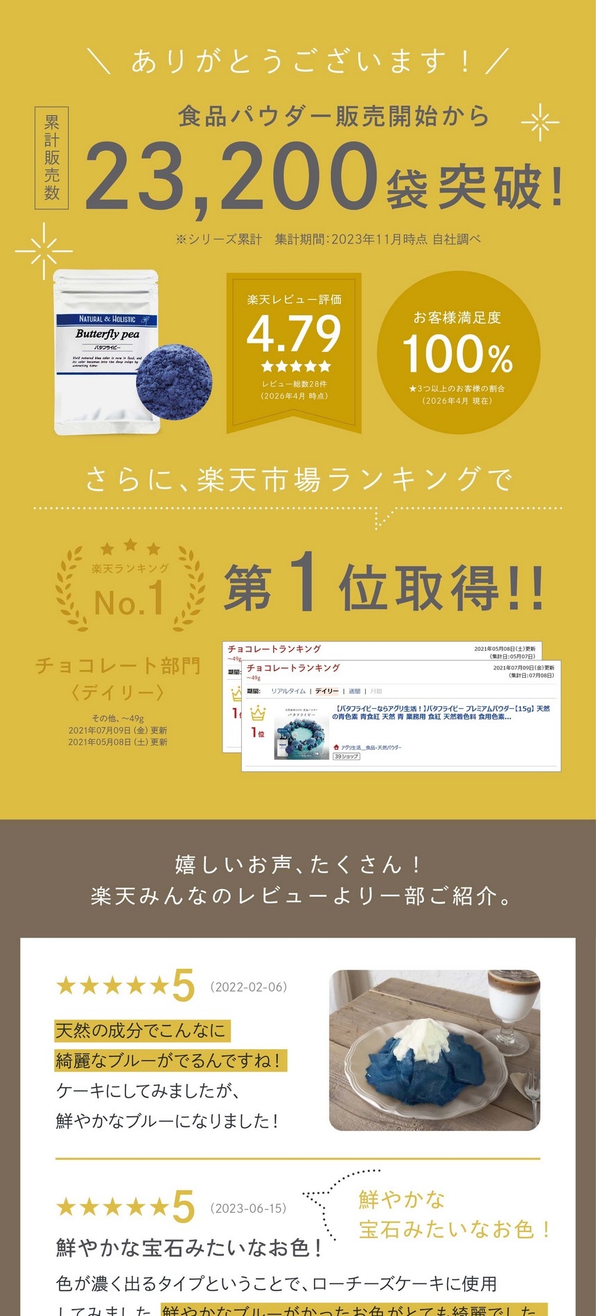 食品パウダー販売開始から累計販売数23,200袋突破！楽天レビュー4.79お客様満足度100％楽天ランキング第一位取得！