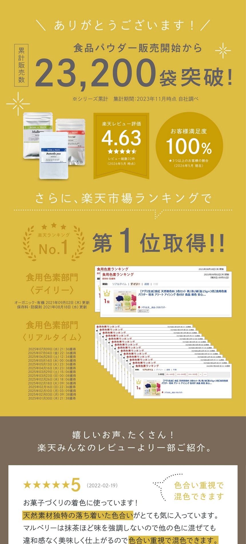食品パウダー販売開始から累計販売数23,200袋突破！楽天レビュー評価4.63お客様満足度100％楽天ランキング第一位取得！