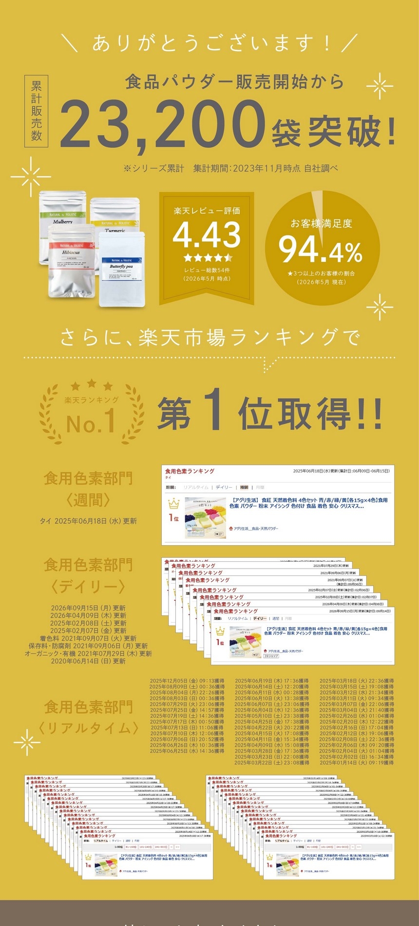 おかげさまで多くの方に選ばれています。自然素材100％カラフルフードパウダー。高評価率94.0％　楽天レビュー評価★4.42　製菓・製パン材料/食用色素ランキング　第一位5冠達成！「食品パウダー」シリーズは、累計販売個数23,200袋突破　大変うれしいお声をいただいております。Rakuten みんなのレビューよりほんの一部をご紹介。お菓子づくりの幅が広がりそう。天然の着色料で安心です。