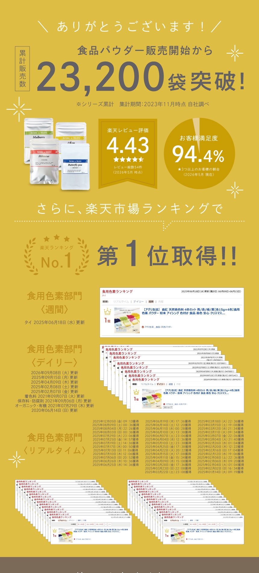 おかげさまで多くの方に選ばれています。自然素材100％カラフルフードパウダー。高評価率94.0％　楽天レビュー評価★4.42　製菓・製パン材料/食用色素ランキング　第一位5冠達成！「食品パウダー」シリーズは、累計販売個数23,200袋突破　大変うれしいお声をいただいております。Rakuten みんなのレビューよりほんの一部をご紹介。お菓子づくりの幅が広がりそう。天然の着色料で安心です。