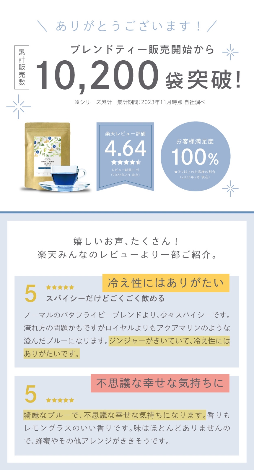 ブレンドティー販売開始から累計販売数10,200袋突破！お客様満足度100％　楽天レビュー評価★4.64　冷え性にはありがたい。不思議な幸せな気持ちに。