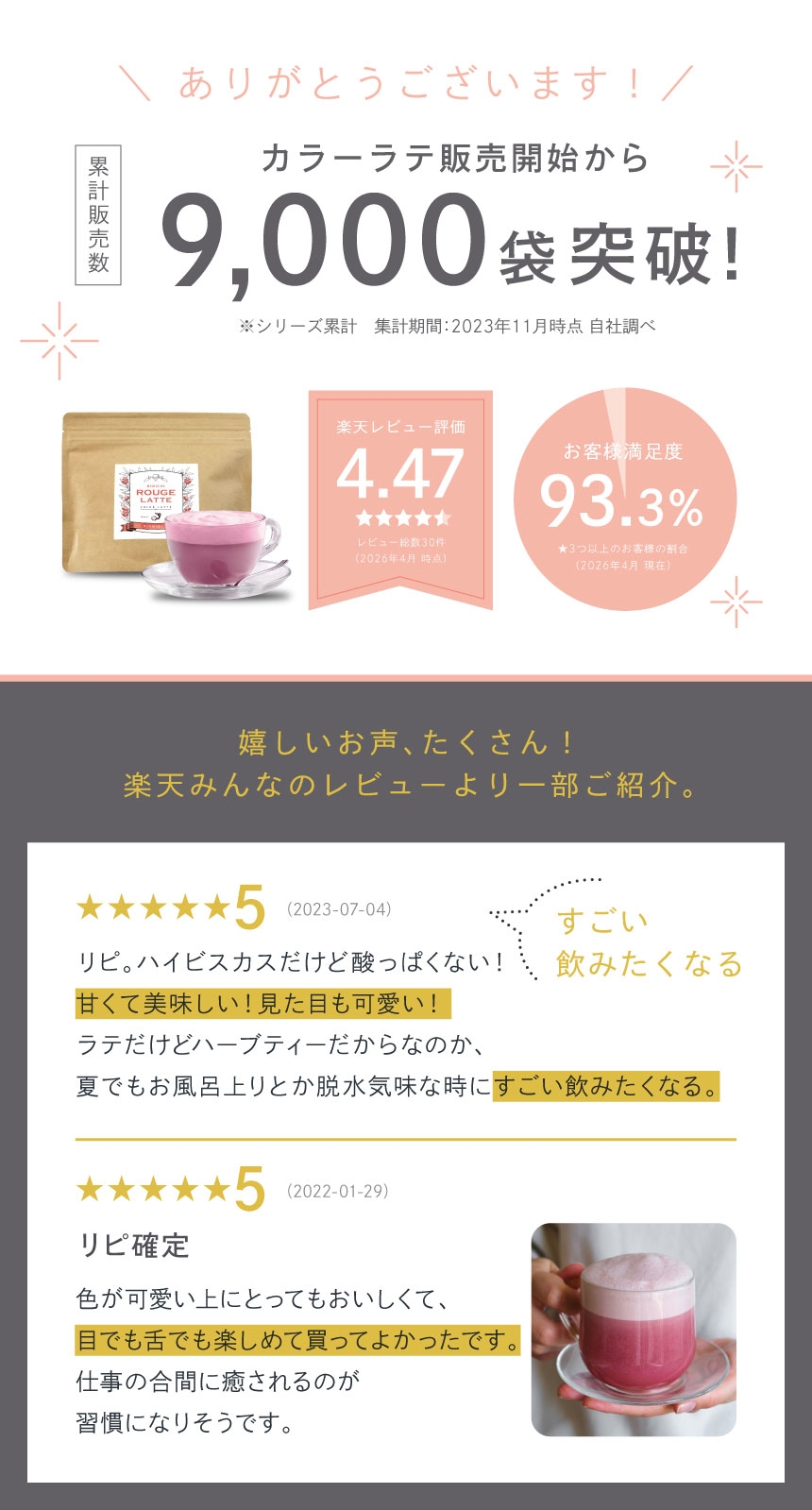 カラーラテ販売開始から累計販売数9,000袋突破！楽天レビュー4.47お客様満足度93.3％。