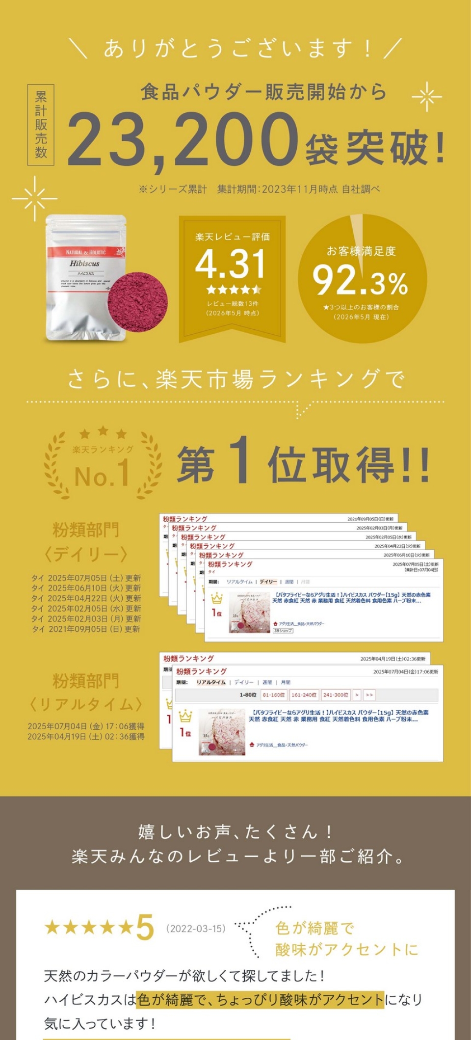 食品パウダー販売開始から累計販売数23,200袋突破！楽天レビュー4.31お客様満足度92.3％楽天ランキング第一位取得！