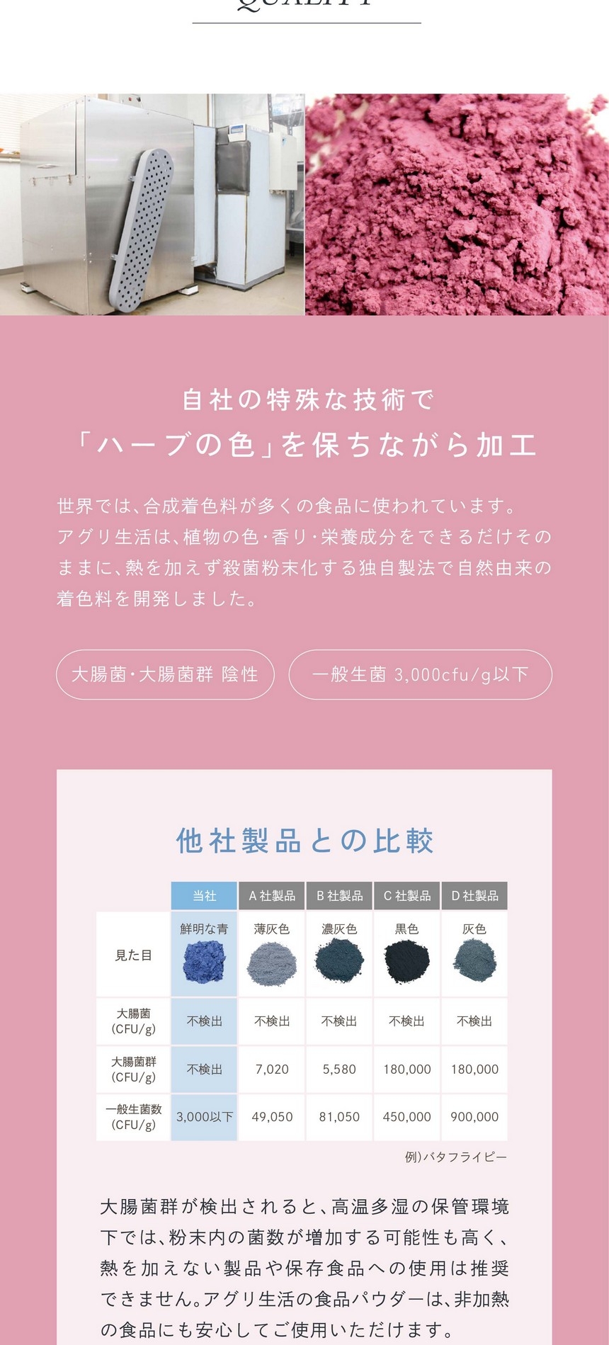 自社の特殊な技術で「ハーブの色」を保ちながら加工。世界では合成着色料が多くの食品に使われています。アグリ生活は植物の色・香り・栄養成分をできるだけそのままに、熱を加えず殺菌粉末化する独自製法で自然由来の着色料を開発しました。大腸菌・大腸菌群陰性。一般生菌3,000cfu/g以下。他社との比較。大腸菌群が検出されると高温多湿の保管環境下では粉末内の殺菌が増加する可能性も高く熱を加えない製品や保存食品への使用は推奨されません。アグリ生活の食品b￥パウダーは非加熱の食品にも安心してご使用いただけます。