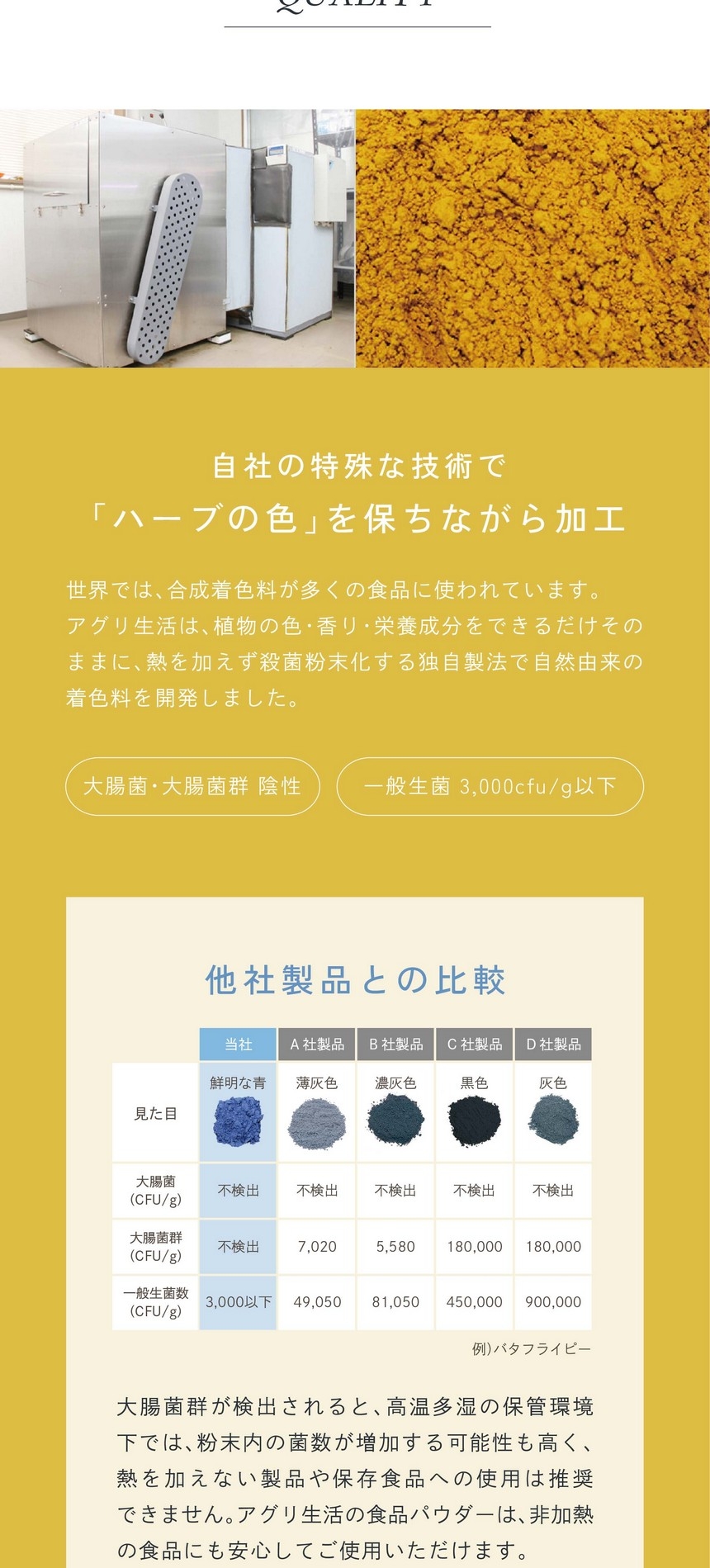 自社の特殊な技術で「ハーブの色」を保ちながら加工。世界では合成着色料が多くの食品に使われています。アグリ生活は植物の色・香り・栄養成分をできるだけそのままに、熱を加えず殺菌粉末化する独自製法で自然由来の着色料を開発しました。大腸菌・大腸菌群陰性。一般生菌3,000cfu/g以下。他社との比較。大腸菌群が検出されると高温多湿の保管環境下では粉末内の殺菌が増加する可能性も高く熱を加えない製品や保存食品への使用は推奨されません。アグリ生活の食品b￥パウダーは非加熱の食品にも安心してご使用いただけます。